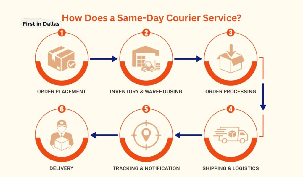 What Does a Same-Day Courier Service in Dallas Actually Cover